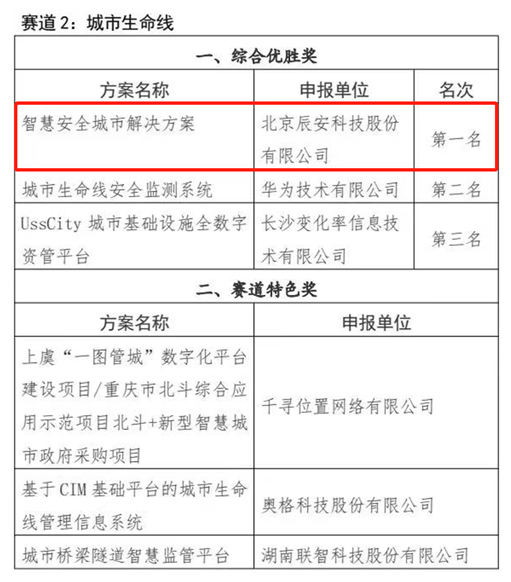 喜訊!辰安科技榮獲長(zhǎng)沙城市生命線解決方案綜合優(yōu)勝獎(jiǎng)第一名 喜訊!辰安科技榮獲長(zhǎng)沙城市生命線解決方案綜合優(yōu)勝獎(jiǎng)第一名