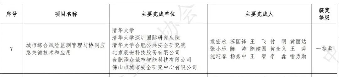 一等獎!辰安科技深度參與的“城市綜合風險監(jiān)測管理與協(xié)同應急關鍵技術和應用”項目入選科技進步獎 一等獎!辰安科技深度參與的“城市綜合風險監(jiān)測管理與協(xié)同應急關鍵技術和應用”項目入選科技進步獎